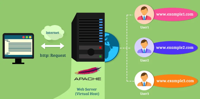 Illustration 1 — Créer un virtualhost