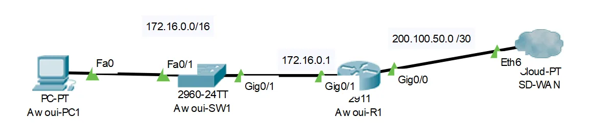 Illustration 1 — Configuration SNMP sur Cisco Packet Tracer