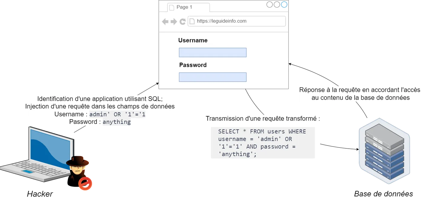 Illustration 2 — Apprendre la cybersécurité - Activités pratiques en développement sécurisé