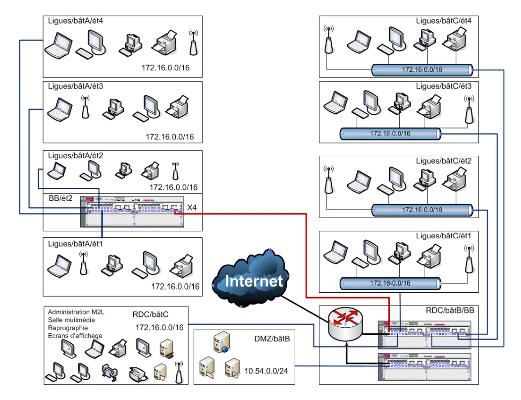 Illustration 1 — Projet systèmes et réseaux - Situations professionnelles M2L