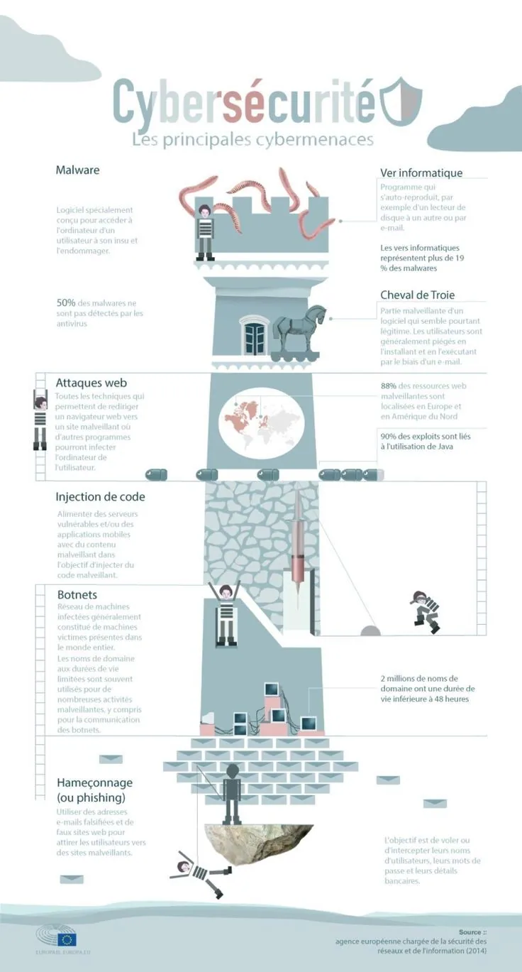 Illustration 2 — Quelques notions de base sur la sécurité informatique