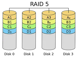 Illustration 3 — Qu'est-ce que le RAID en informatique ?